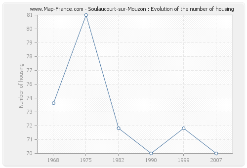 Soulaucourt-sur-Mouzon : Evolution of the number of housing