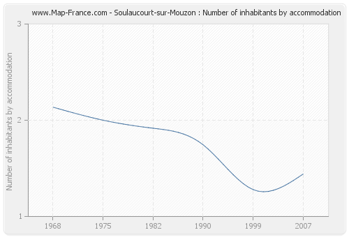 Soulaucourt-sur-Mouzon : Number of inhabitants by accommodation