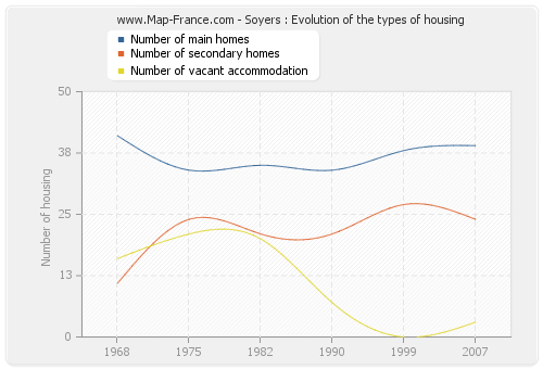 Soyers : Evolution of the types of housing