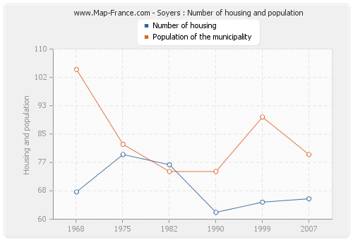 Soyers : Number of housing and population
