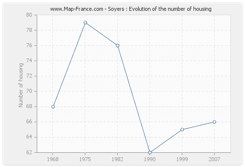 Soyers : Evolution of the number of housing