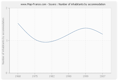 Soyers : Number of inhabitants by accommodation