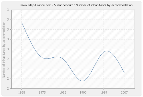 Suzannecourt : Number of inhabitants by accommodation