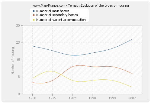 Ternat : Evolution of the types of housing