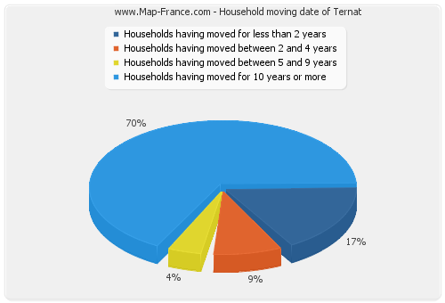 Household moving date of Ternat