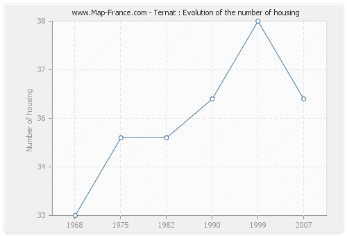 Ternat : Evolution of the number of housing
