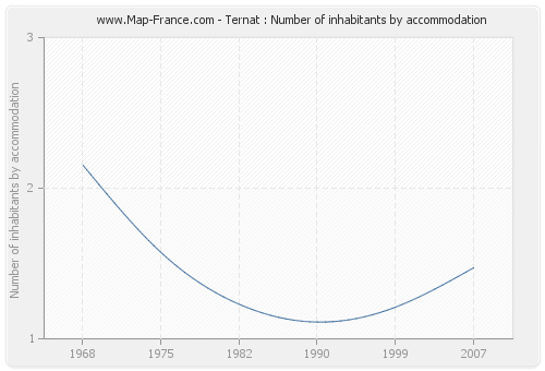 Ternat : Number of inhabitants by accommodation