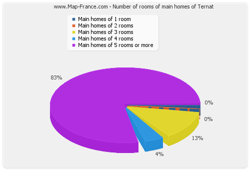 Number of rooms of main homes of Ternat