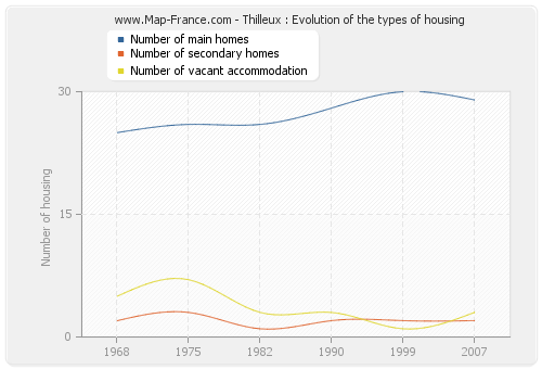 Thilleux : Evolution of the types of housing
