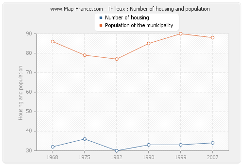 Thilleux : Number of housing and population