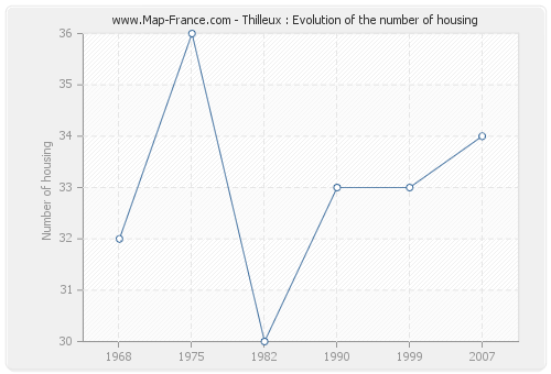 Thilleux : Evolution of the number of housing