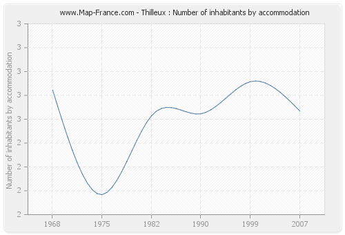 Thilleux : Number of inhabitants by accommodation
