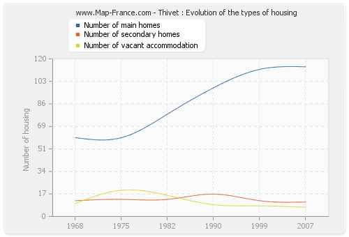 Thivet : Evolution of the types of housing
