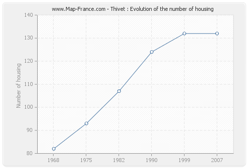 Thivet : Evolution of the number of housing