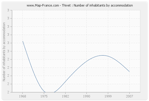 Thivet : Number of inhabitants by accommodation