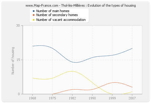 Thol-lès-Millières : Evolution of the types of housing