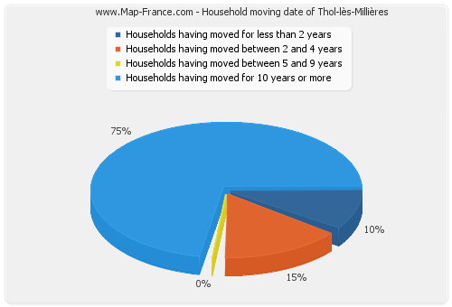 Household moving date of Thol-lès-Millières