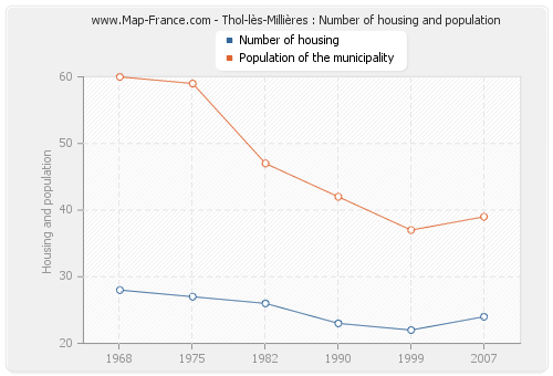 Thol-lès-Millières : Number of housing and population