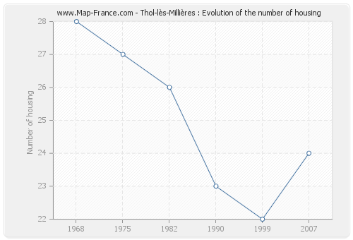 Thol-lès-Millières : Evolution of the number of housing