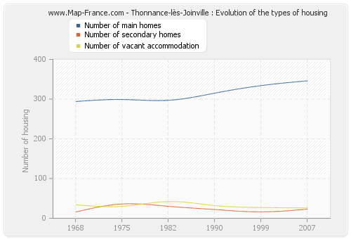 Thonnance-lès-Joinville : Evolution of the types of housing
