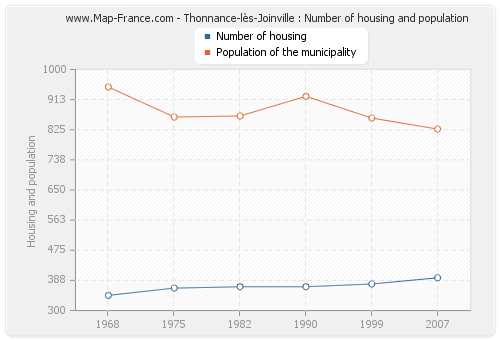 Thonnance-lès-Joinville : Number of housing and population