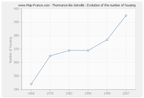 Thonnance-lès-Joinville : Evolution of the number of housing