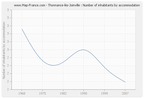 Thonnance-lès-Joinville : Number of inhabitants by accommodation