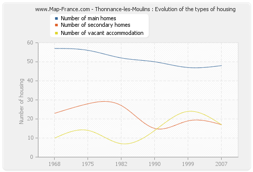 Thonnance-les-Moulins : Evolution of the types of housing