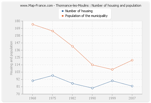 Thonnance-les-Moulins : Number of housing and population