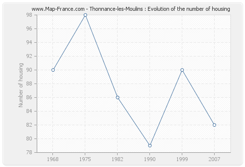 Thonnance-les-Moulins : Evolution of the number of housing