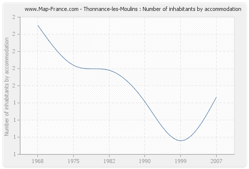 Thonnance-les-Moulins : Number of inhabitants by accommodation