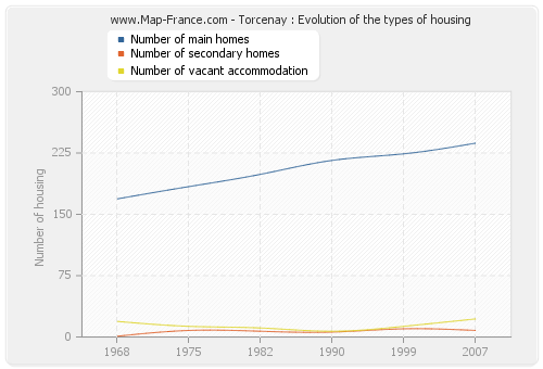 Torcenay : Evolution of the types of housing