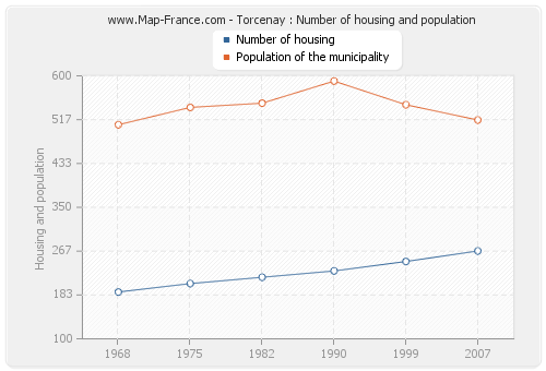 Torcenay : Number of housing and population