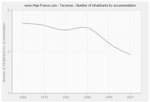 Torcenay : Number of inhabitants by accommodation