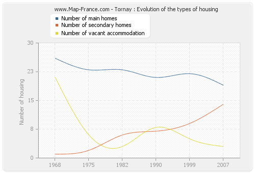 Tornay : Evolution of the types of housing