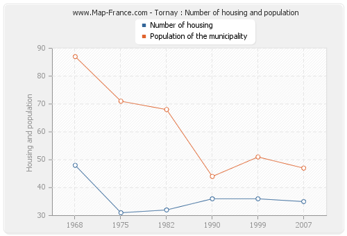 Tornay : Number of housing and population