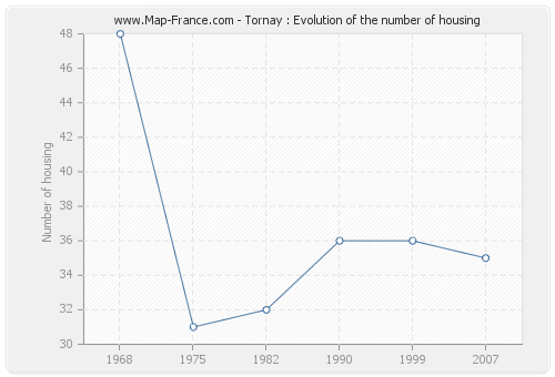 Tornay : Evolution of the number of housing