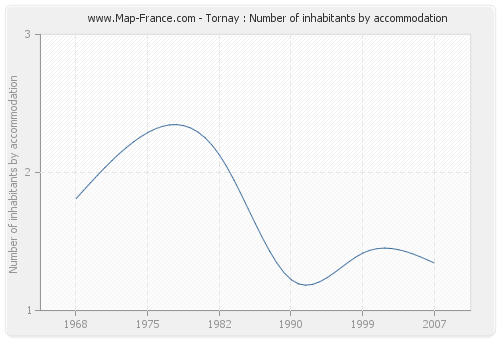 Tornay : Number of inhabitants by accommodation