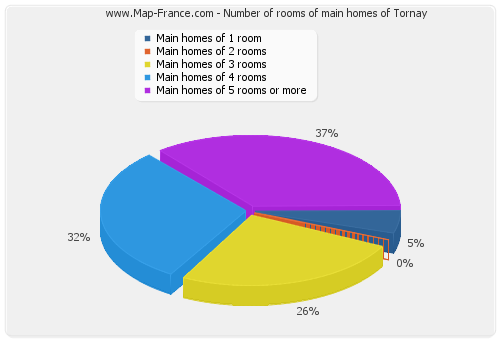 Number of rooms of main homes of Tornay