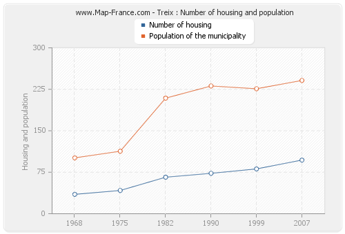 Treix : Number of housing and population