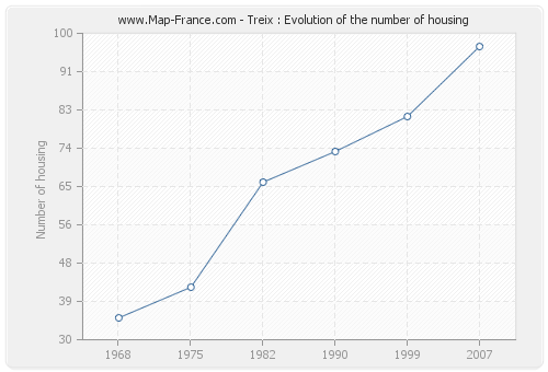 Treix : Evolution of the number of housing