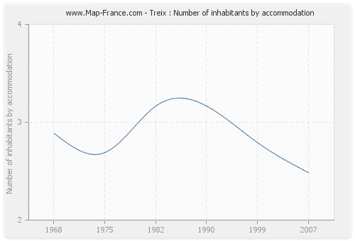 Treix : Number of inhabitants by accommodation