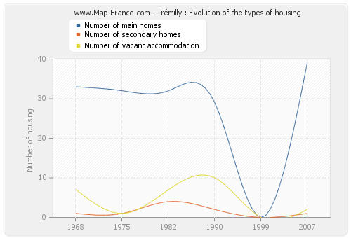 Trémilly : Evolution of the types of housing