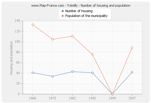 Trémilly : Number of housing and population