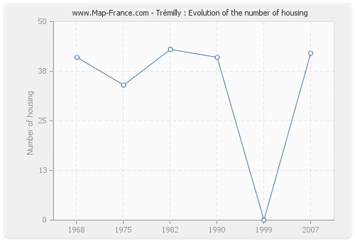 Trémilly : Evolution of the number of housing