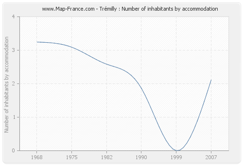 Trémilly : Number of inhabitants by accommodation