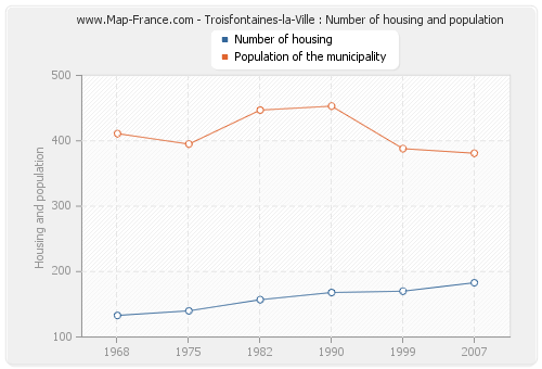Troisfontaines-la-Ville : Number of housing and population