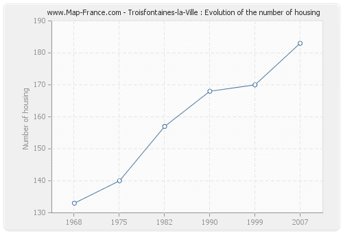 Troisfontaines-la-Ville : Evolution of the number of housing