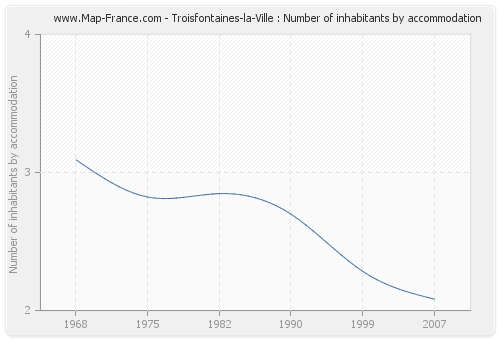 Troisfontaines-la-Ville : Number of inhabitants by accommodation