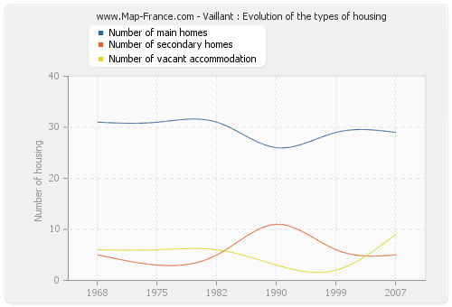 Vaillant : Evolution of the types of housing